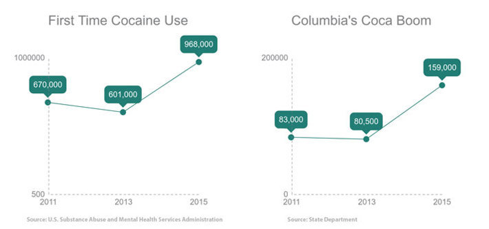 First-time users and the increase in Colombia cocaine production