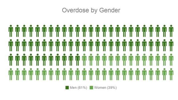 Overdose by Gender