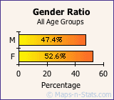 Charleston, South Carolina, Gender Ratio
