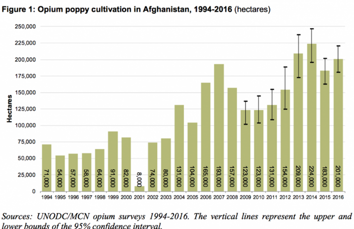 Graph on opium poppy cultivation