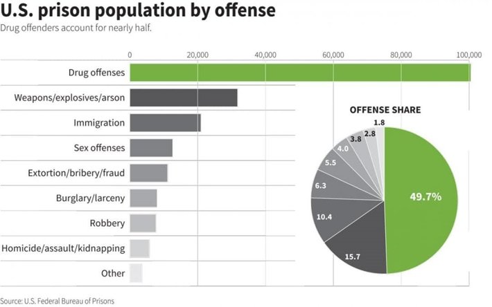 US Prison by offense