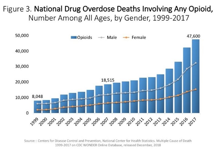 National Drug Overdose Involving Opioid